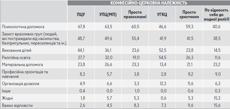 Як бачать та чого очікують від соціального служіння Церков українці - 86777