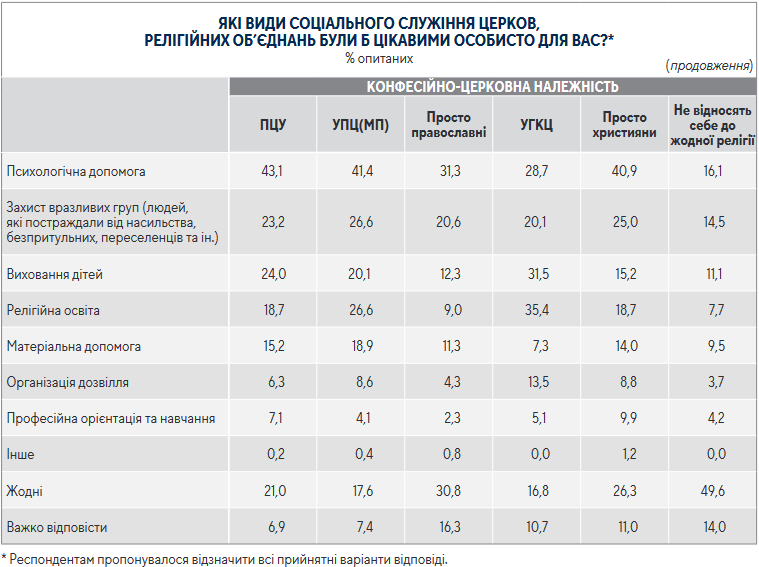 Як бачать та чого очікують від соціального служіння Церков українці - 86778